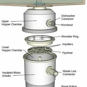 How Does A Garbage Disposal Work (Plus Costs Involved)